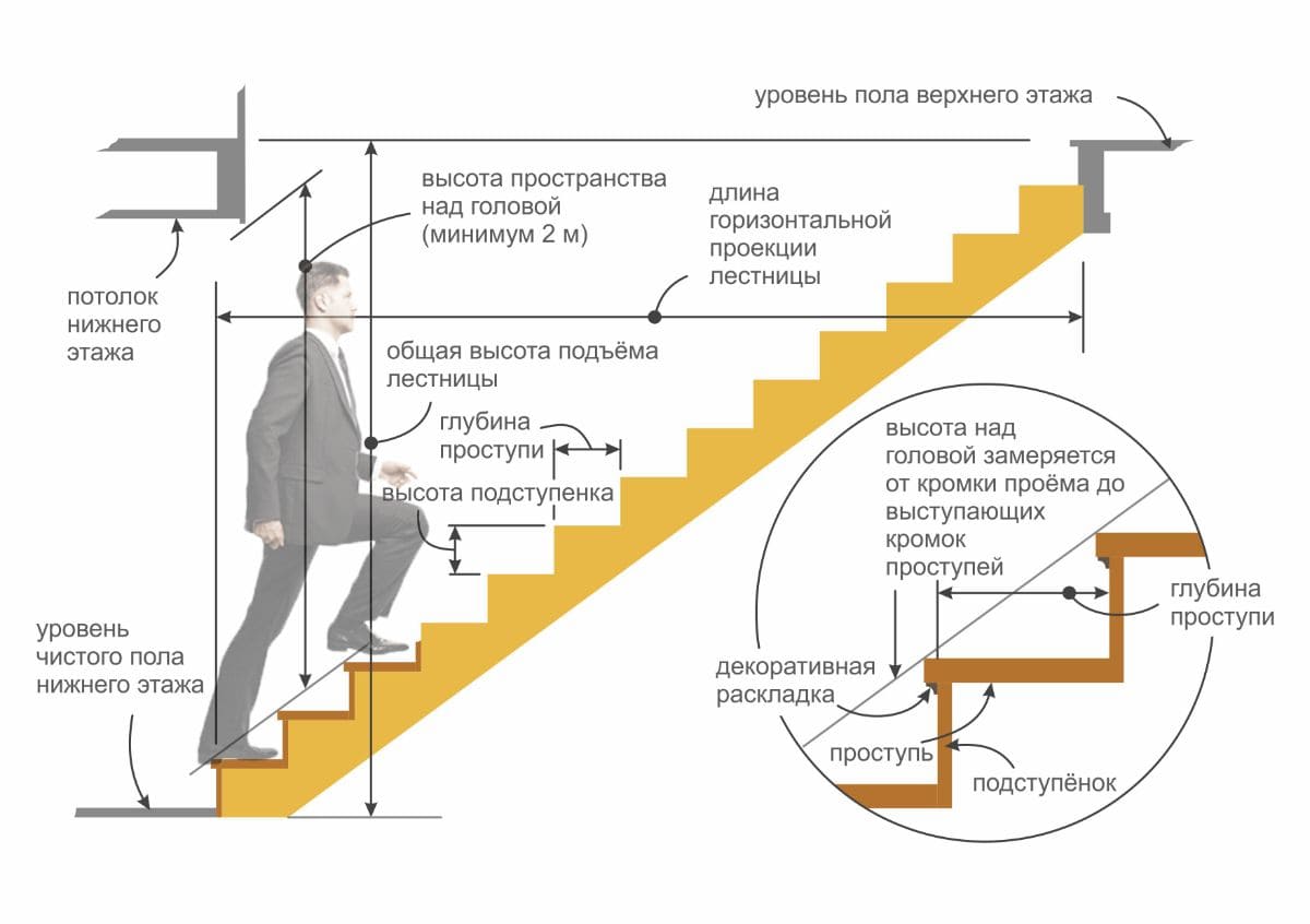 Размеры лестницы